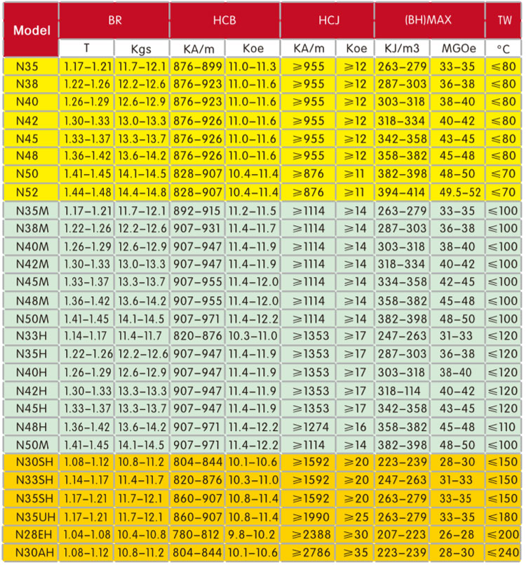 O Ring Magnet Parameters